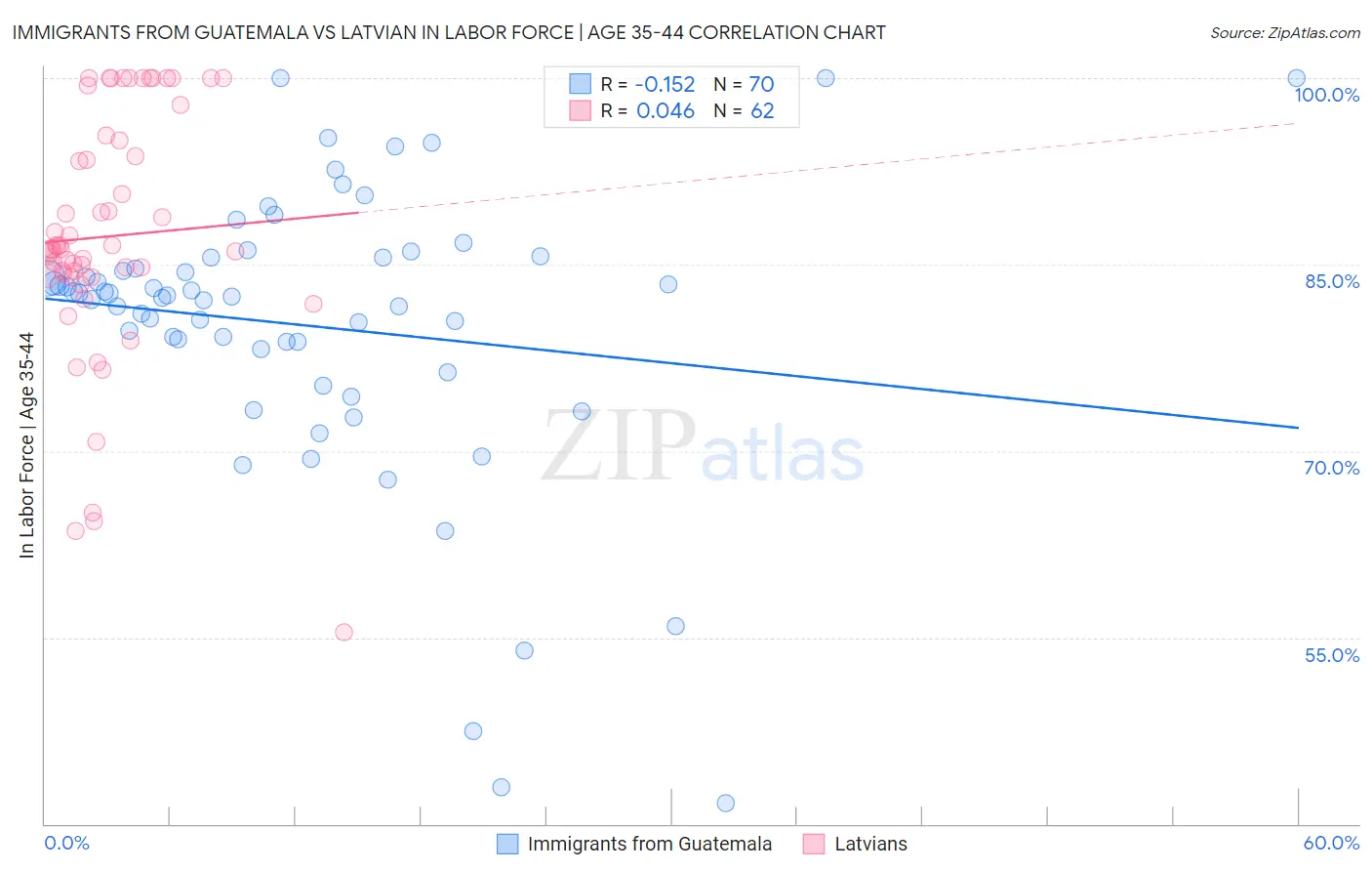 Immigrants from Guatemala vs Latvian In Labor Force | Age 35-44