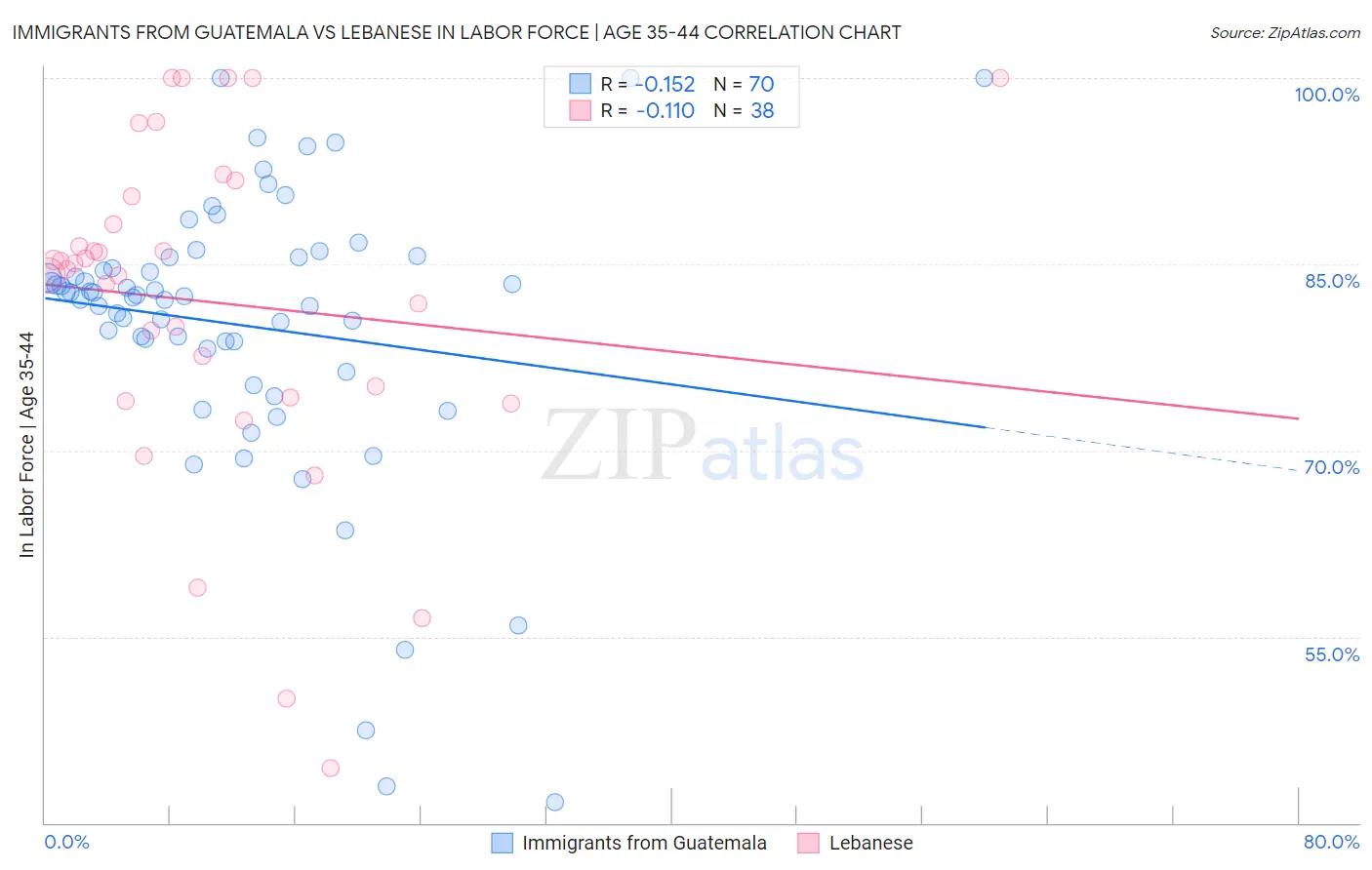 Immigrants from Guatemala vs Lebanese In Labor Force | Age 35-44