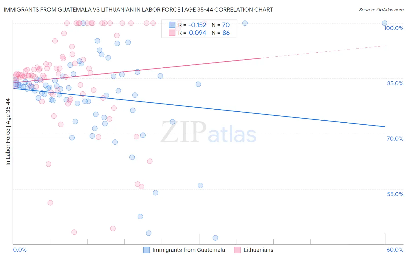 Immigrants from Guatemala vs Lithuanian In Labor Force | Age 35-44