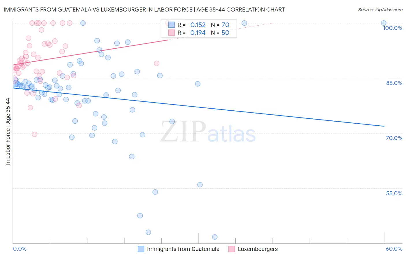 Immigrants from Guatemala vs Luxembourger In Labor Force | Age 35-44