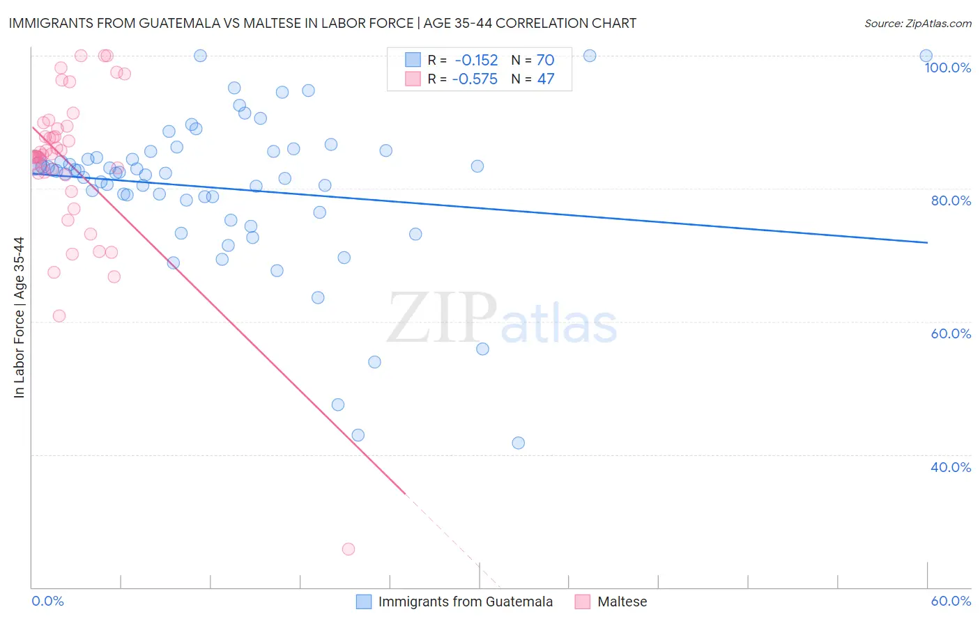 Immigrants from Guatemala vs Maltese In Labor Force | Age 35-44