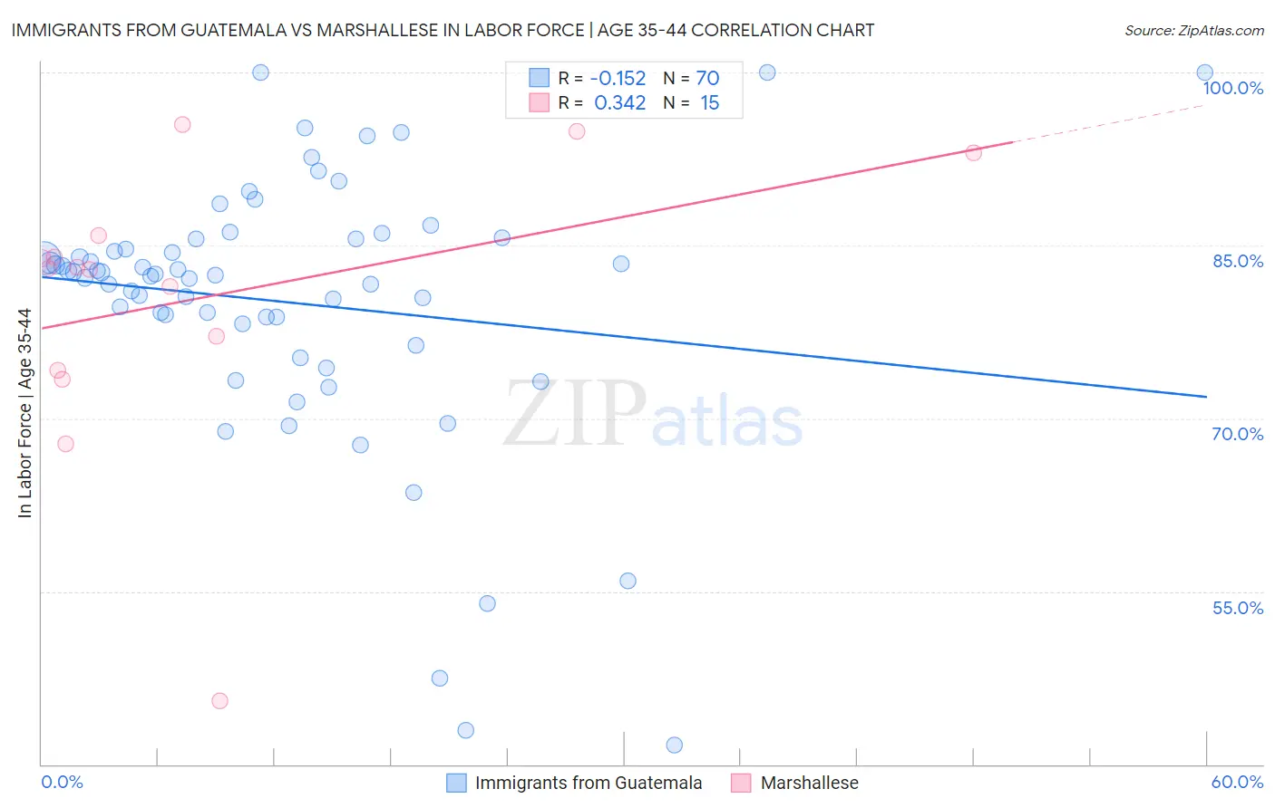 Immigrants from Guatemala vs Marshallese In Labor Force | Age 35-44