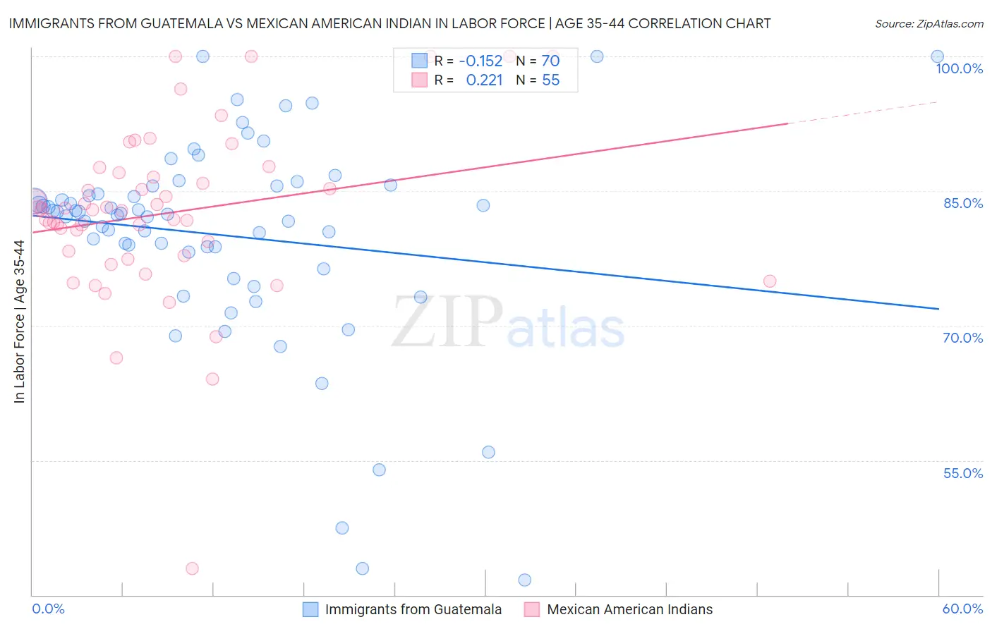 Immigrants from Guatemala vs Mexican American Indian In Labor Force | Age 35-44