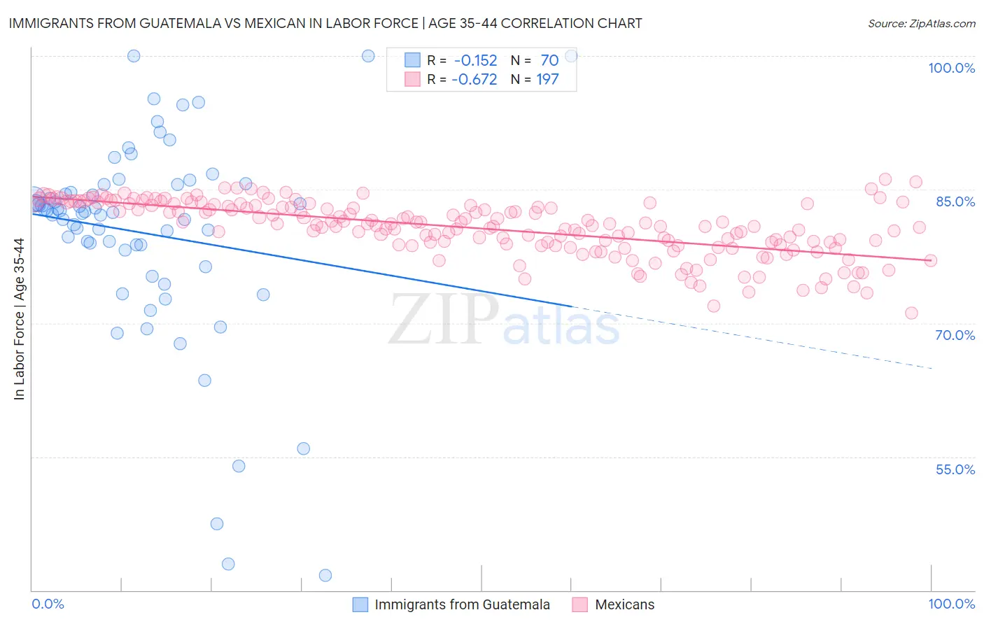 Immigrants from Guatemala vs Mexican In Labor Force | Age 35-44