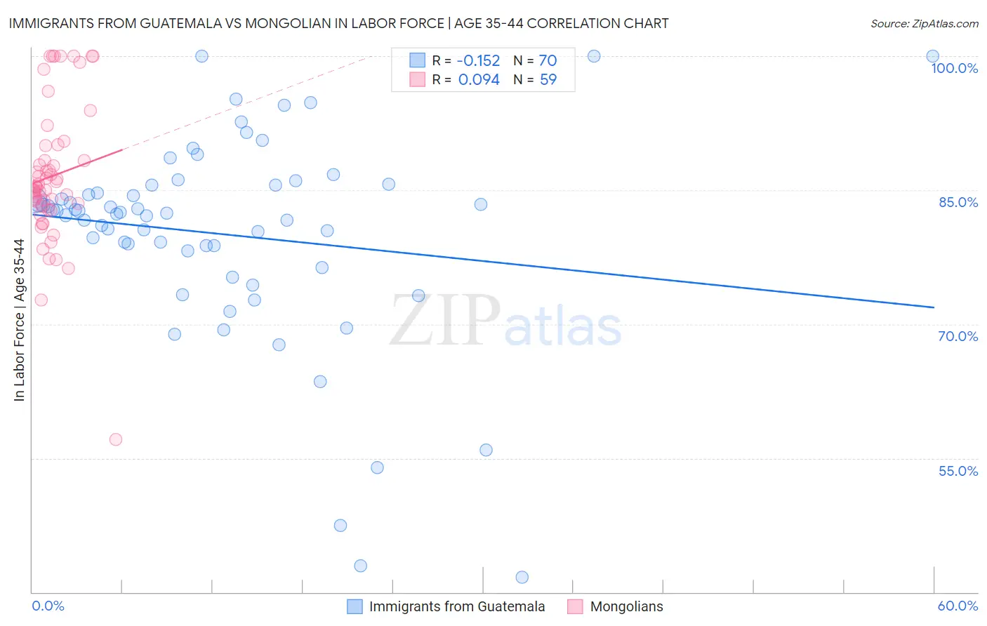 Immigrants from Guatemala vs Mongolian In Labor Force | Age 35-44
