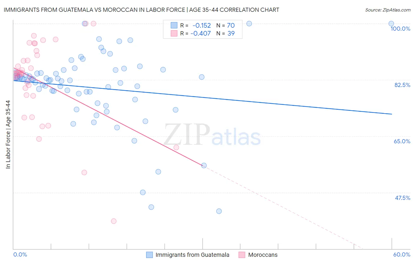 Immigrants from Guatemala vs Moroccan In Labor Force | Age 35-44