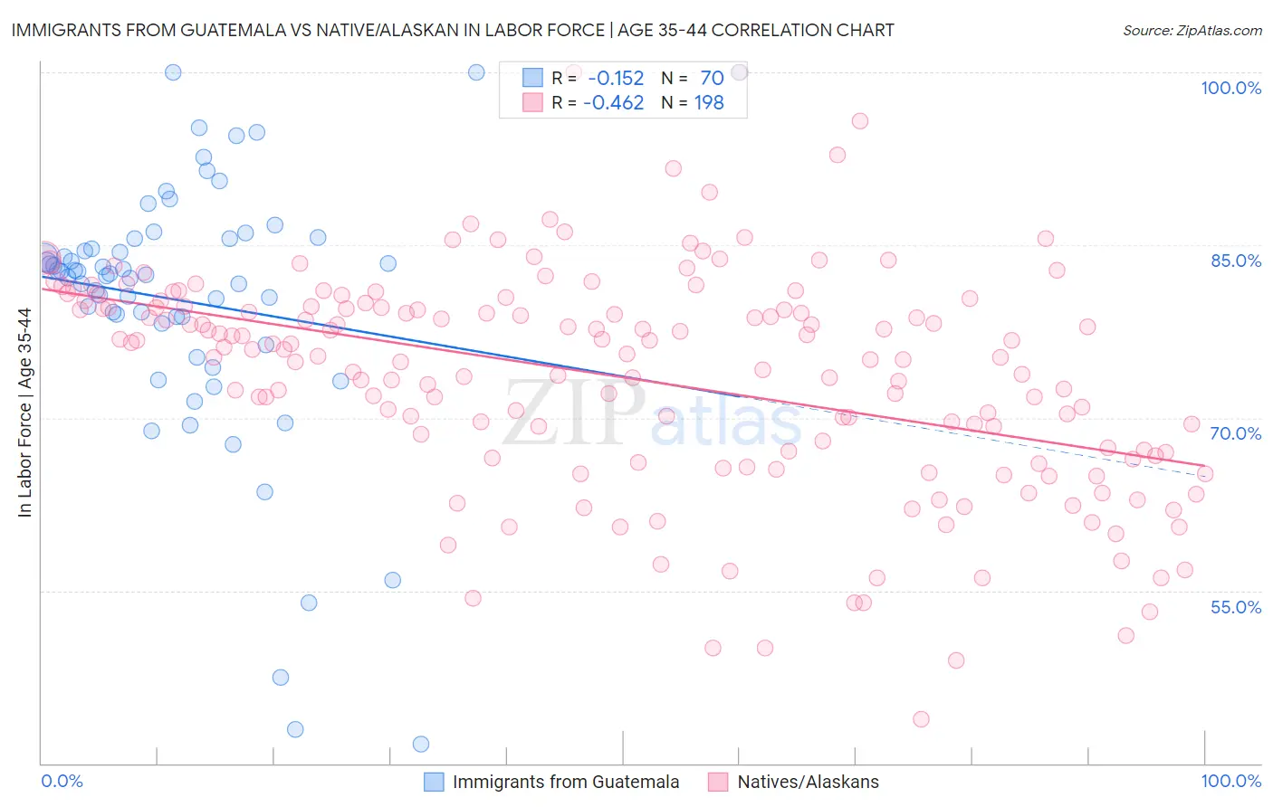 Immigrants from Guatemala vs Native/Alaskan In Labor Force | Age 35-44