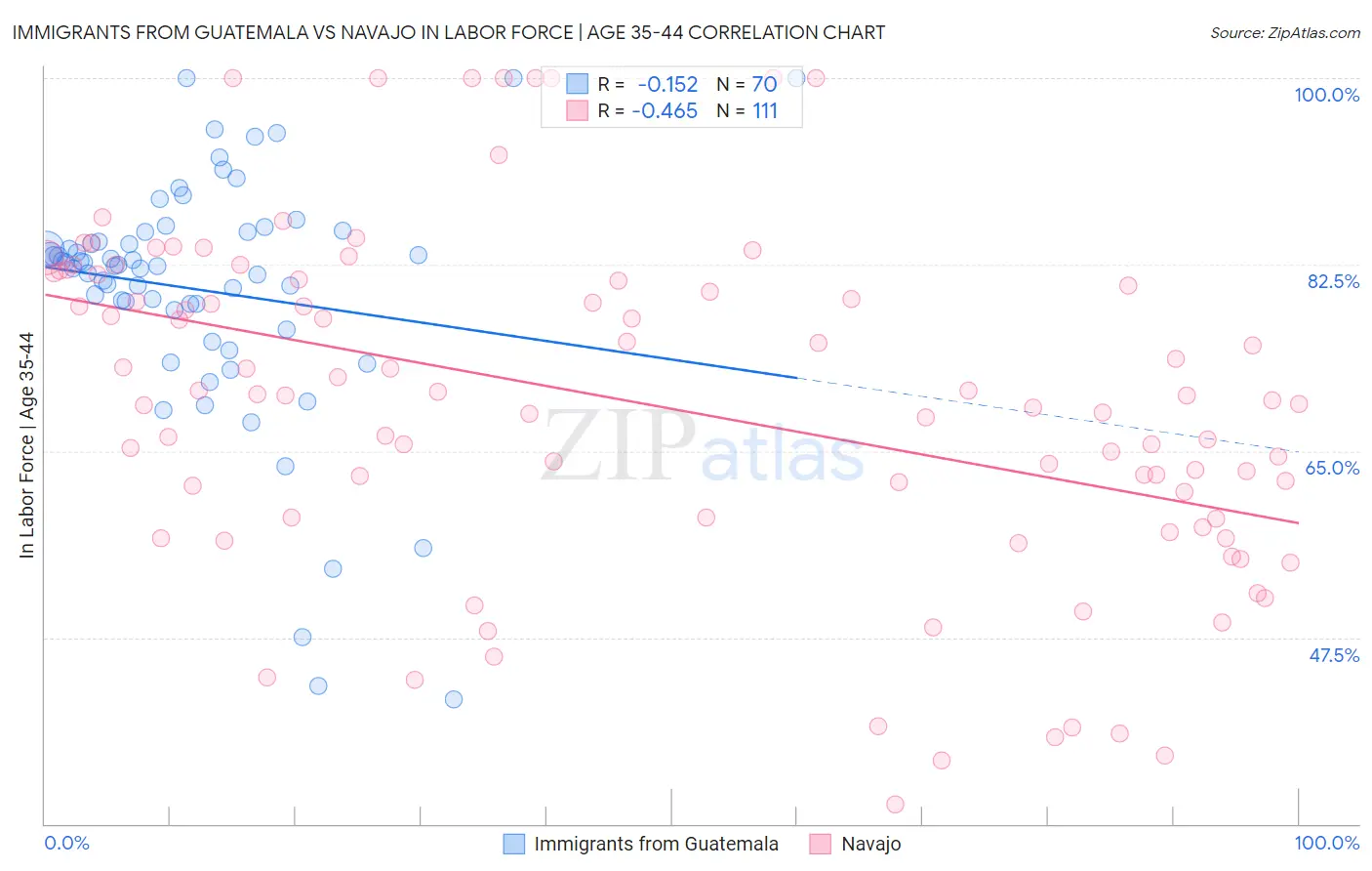 Immigrants from Guatemala vs Navajo In Labor Force | Age 35-44