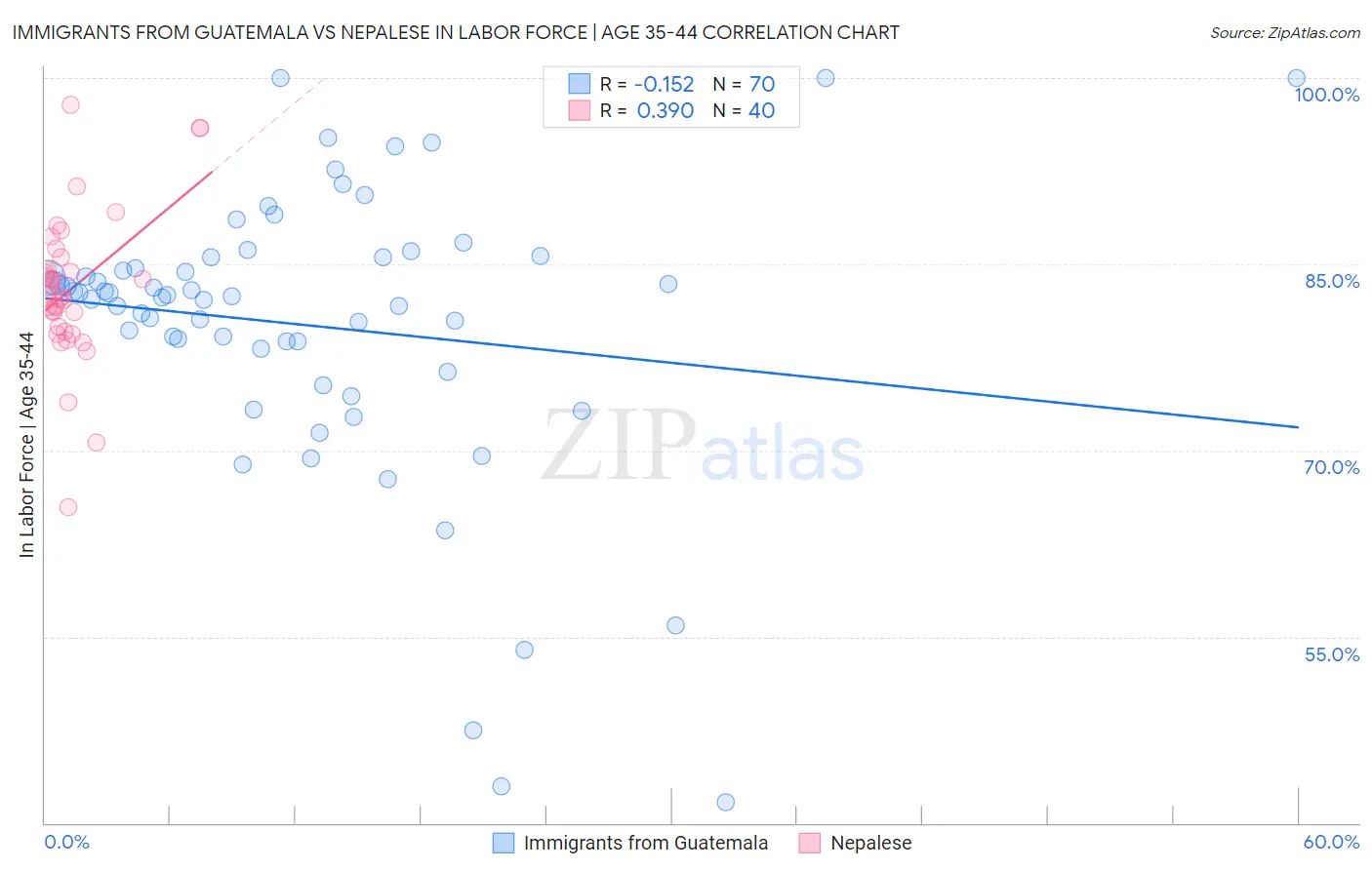 Immigrants from Guatemala vs Nepalese In Labor Force | Age 35-44