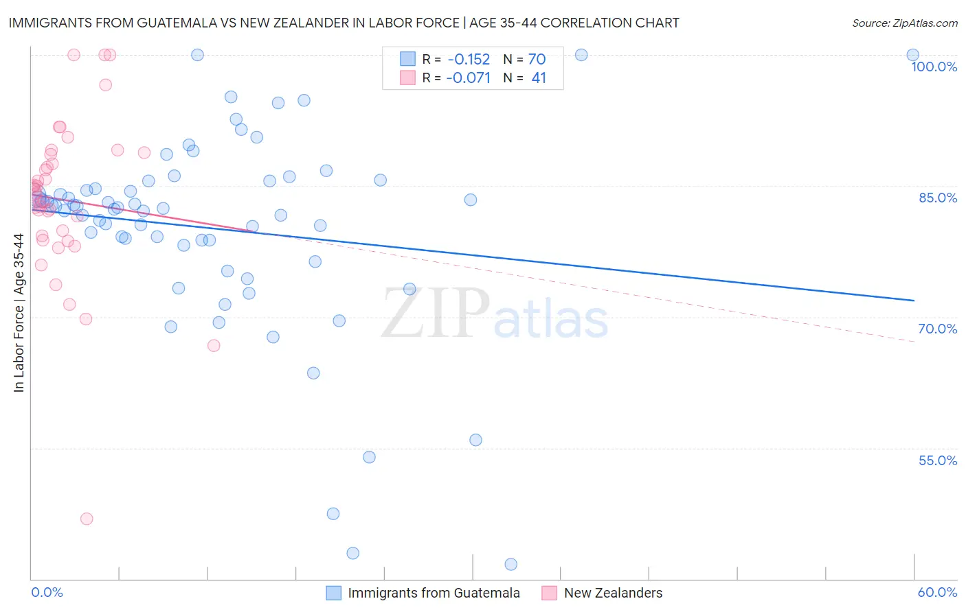 Immigrants from Guatemala vs New Zealander In Labor Force | Age 35-44