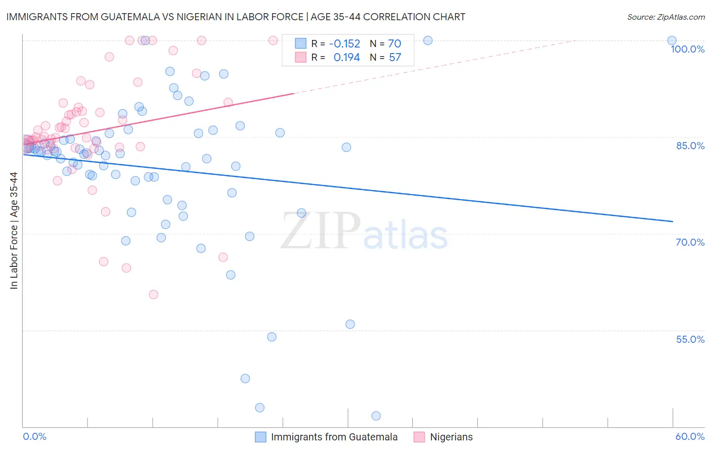 Immigrants from Guatemala vs Nigerian In Labor Force | Age 35-44
