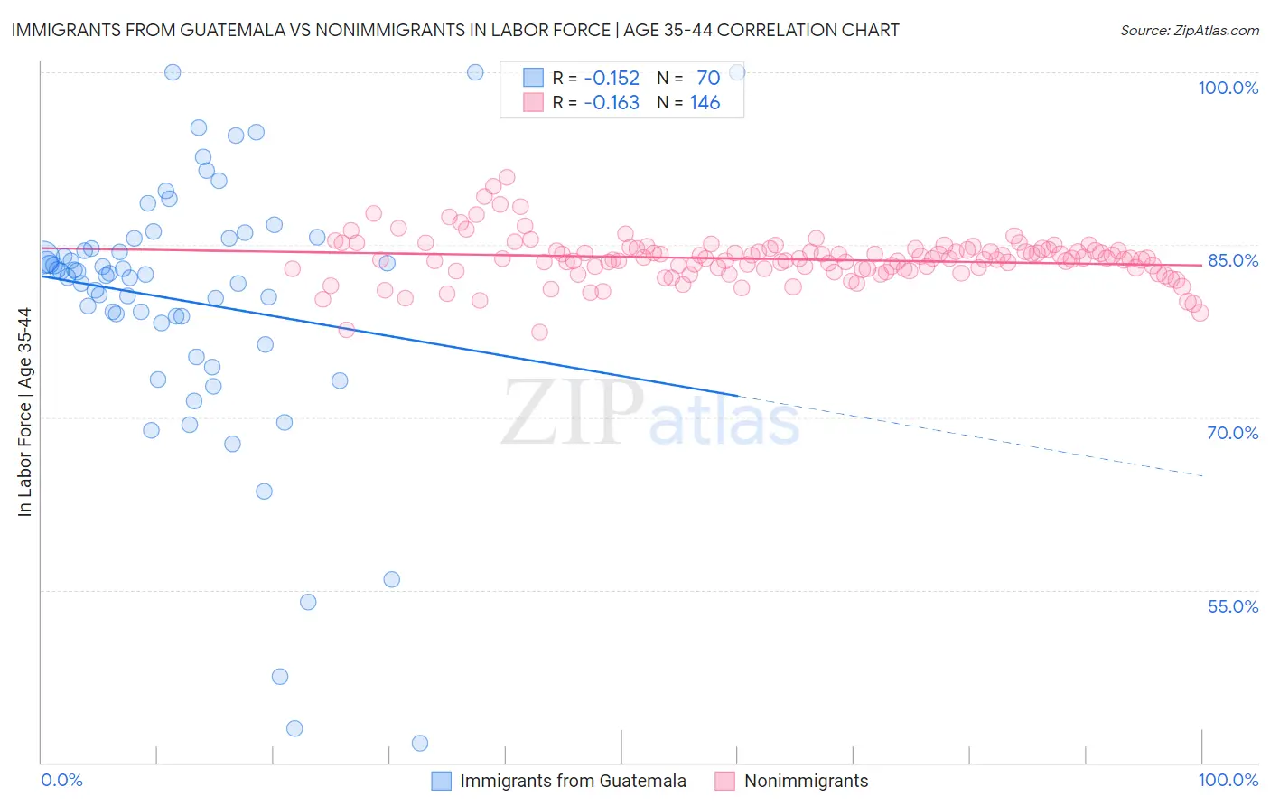 Immigrants from Guatemala vs Nonimmigrants In Labor Force | Age 35-44