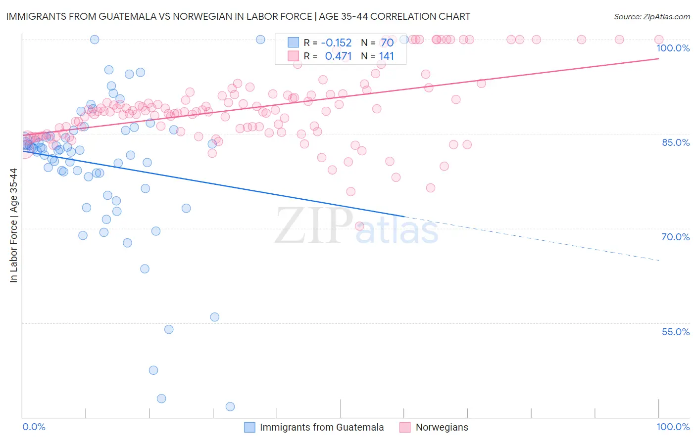 Immigrants from Guatemala vs Norwegian In Labor Force | Age 35-44