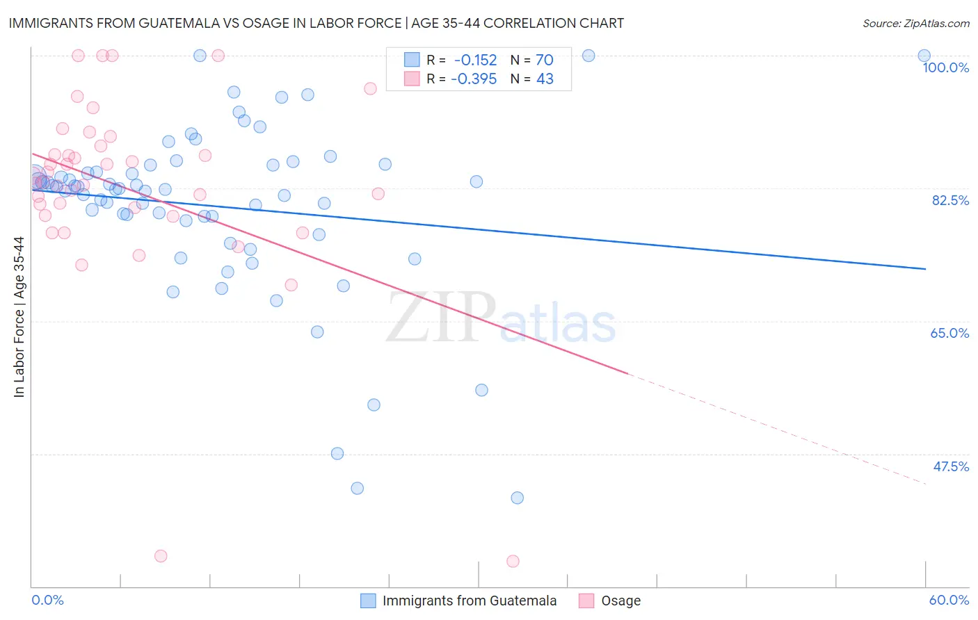 Immigrants from Guatemala vs Osage In Labor Force | Age 35-44