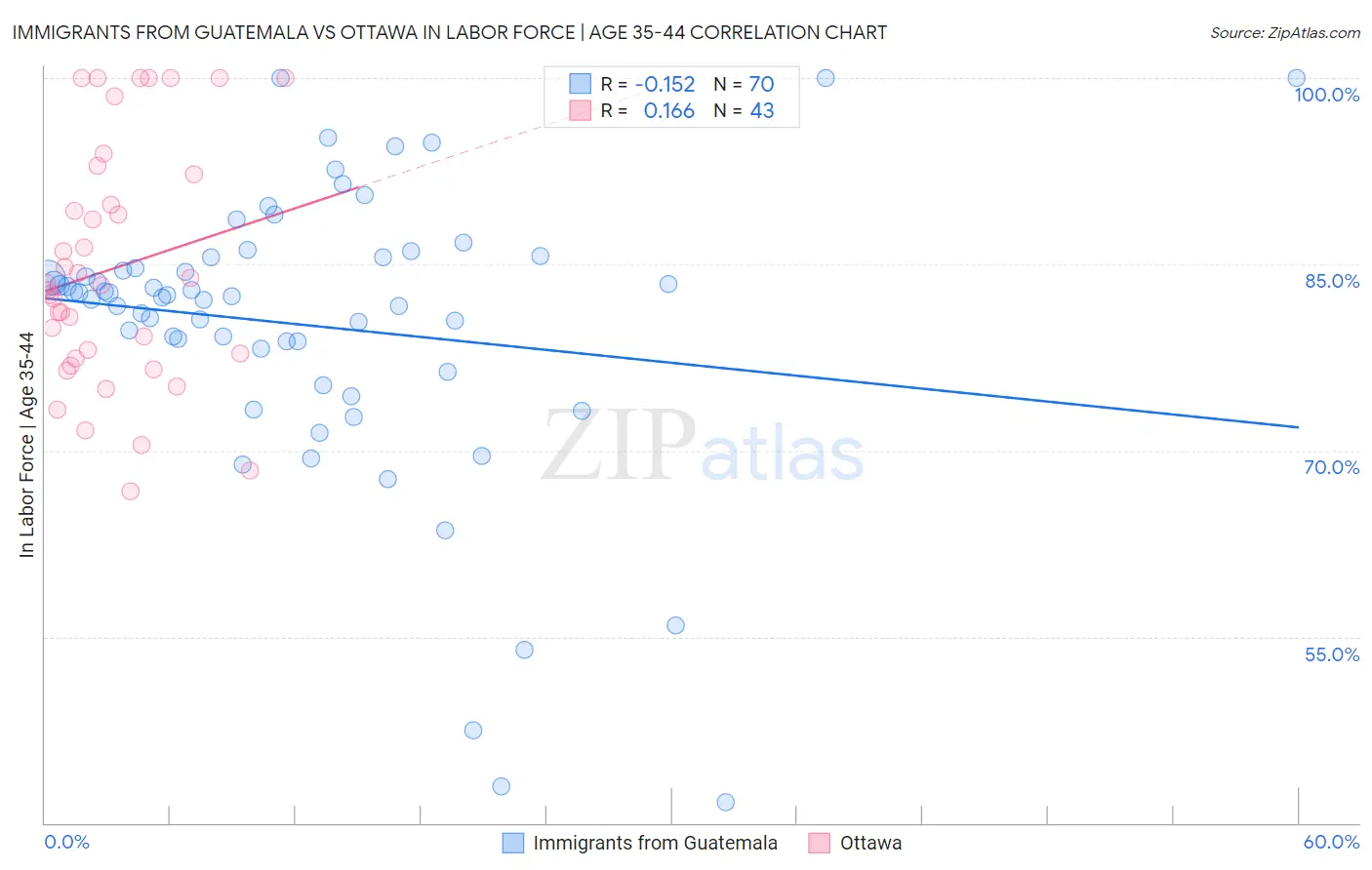 Immigrants from Guatemala vs Ottawa In Labor Force | Age 35-44