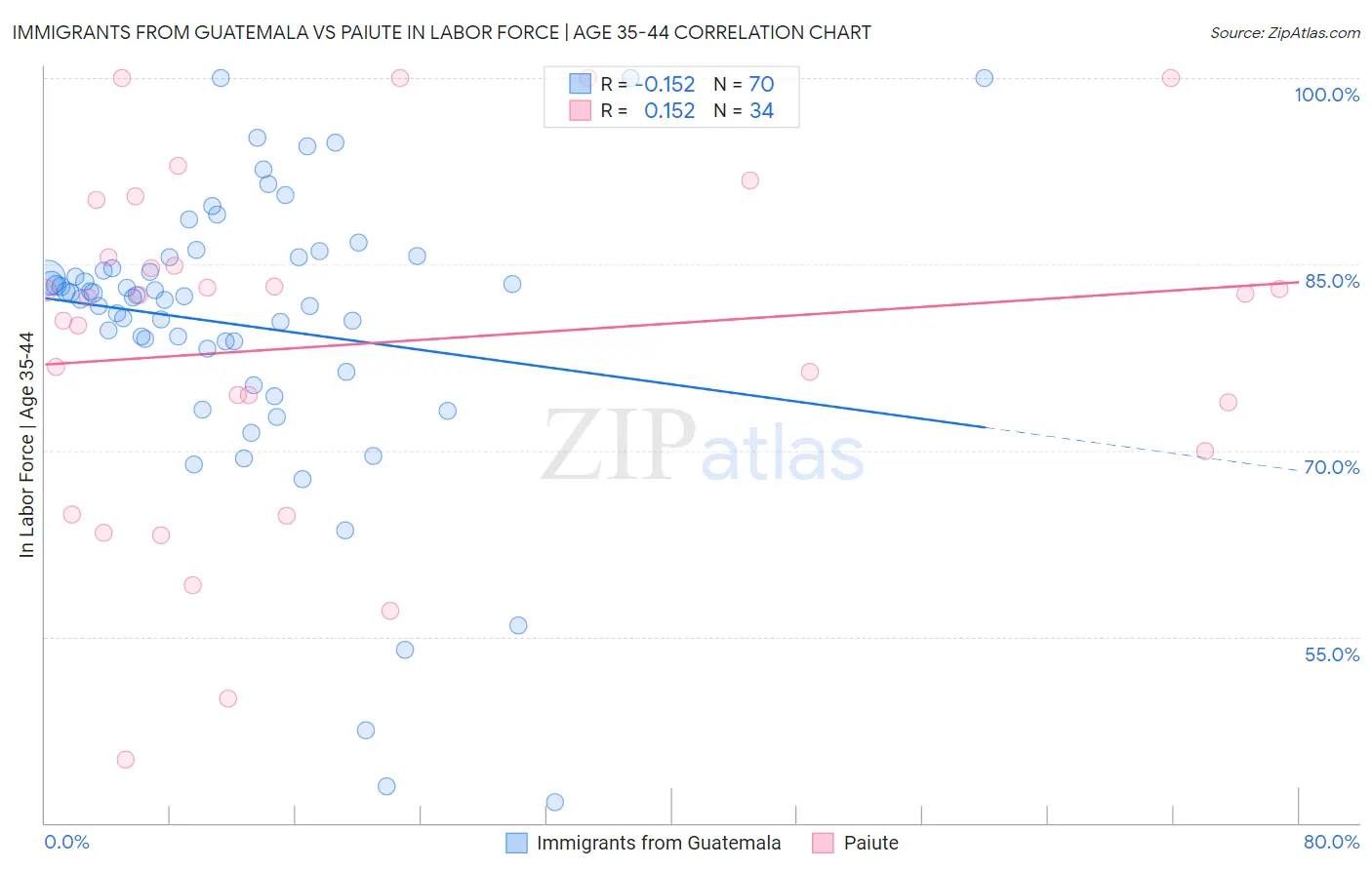 Immigrants from Guatemala vs Paiute In Labor Force | Age 35-44