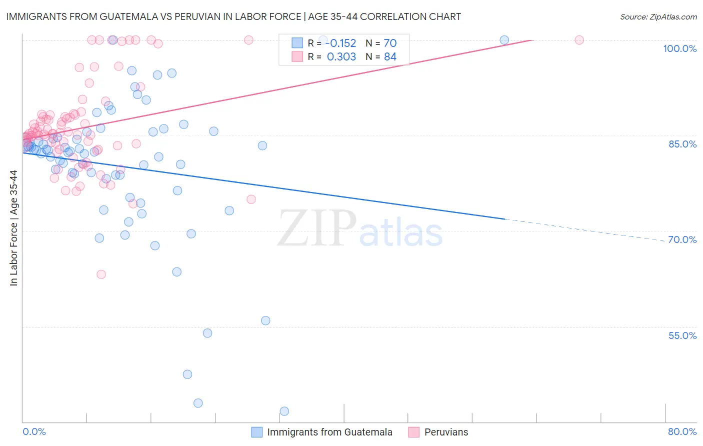 Immigrants from Guatemala vs Peruvian In Labor Force | Age 35-44