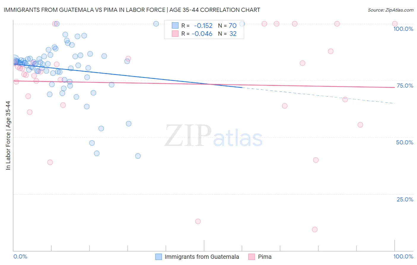 Immigrants from Guatemala vs Pima In Labor Force | Age 35-44