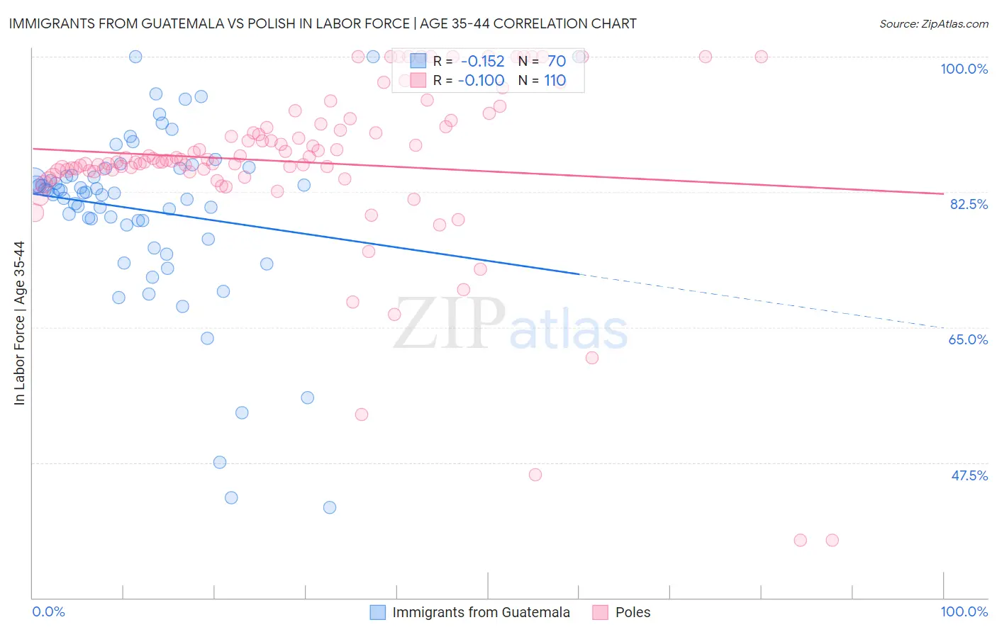 Immigrants from Guatemala vs Polish In Labor Force | Age 35-44