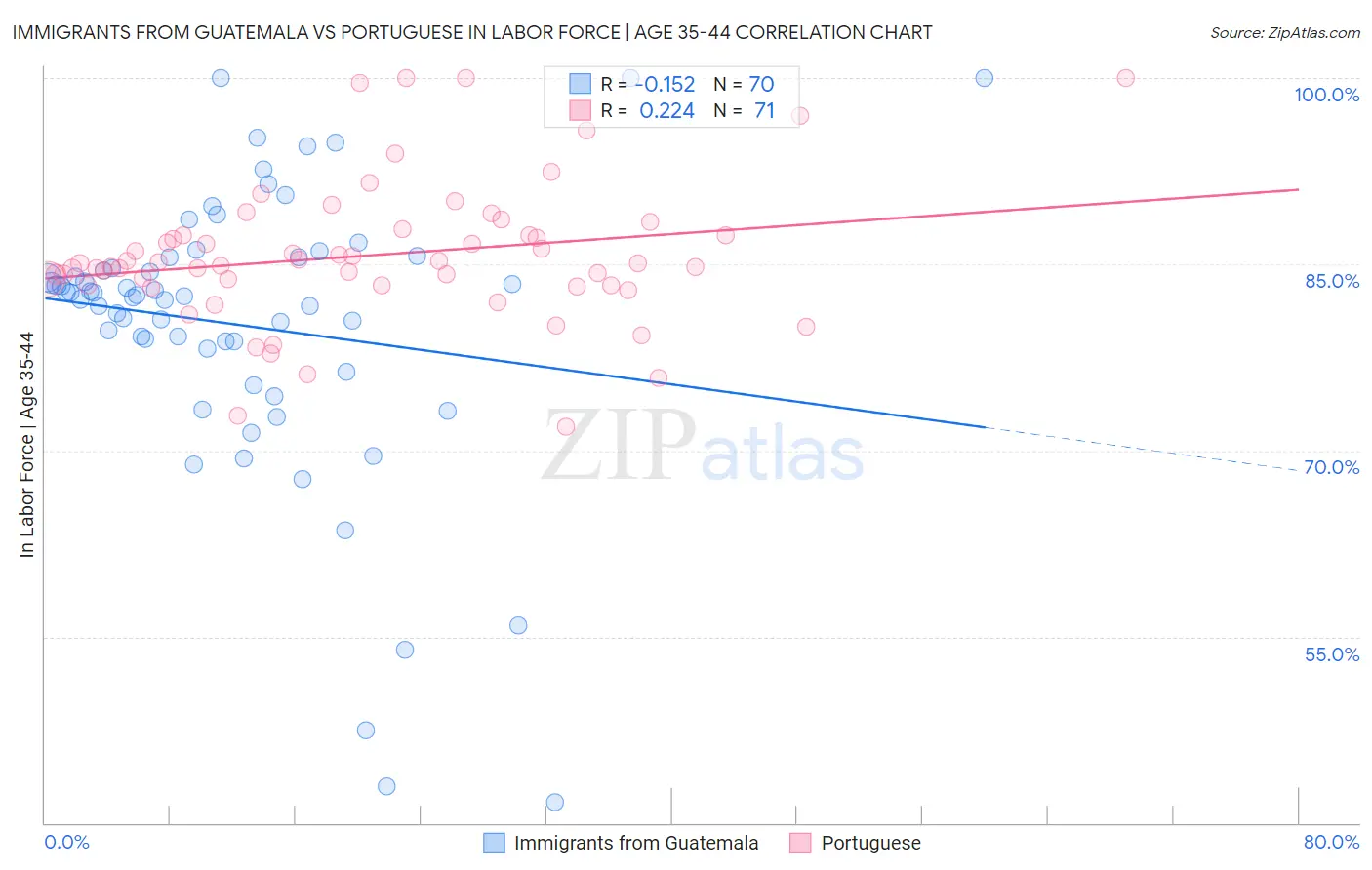 Immigrants from Guatemala vs Portuguese In Labor Force | Age 35-44