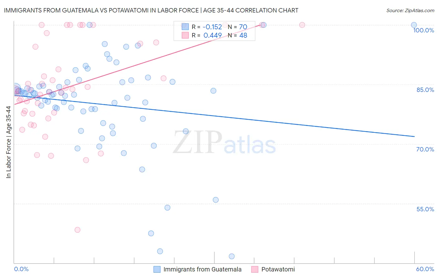 Immigrants from Guatemala vs Potawatomi In Labor Force | Age 35-44