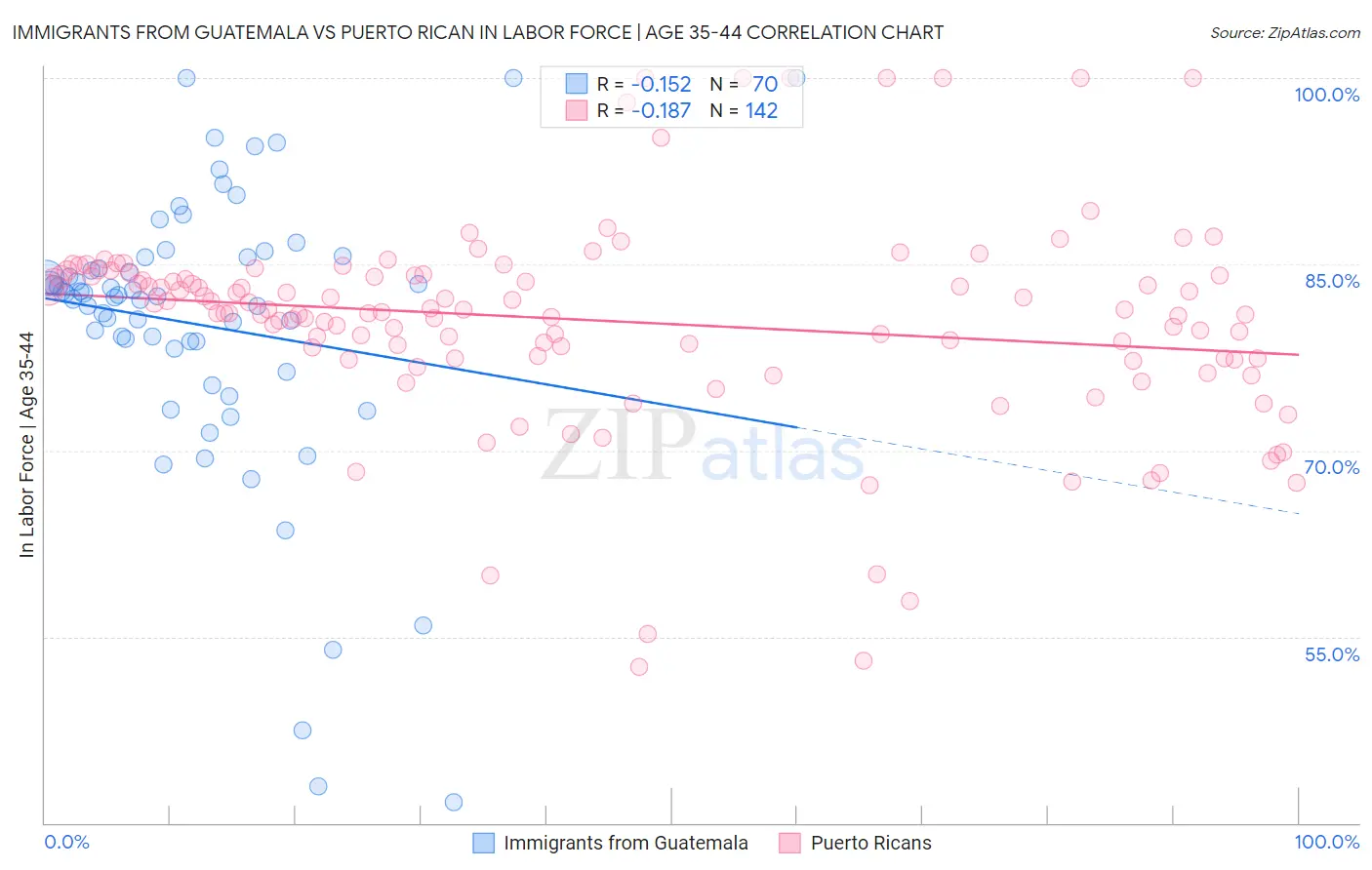 Immigrants from Guatemala vs Puerto Rican In Labor Force | Age 35-44
