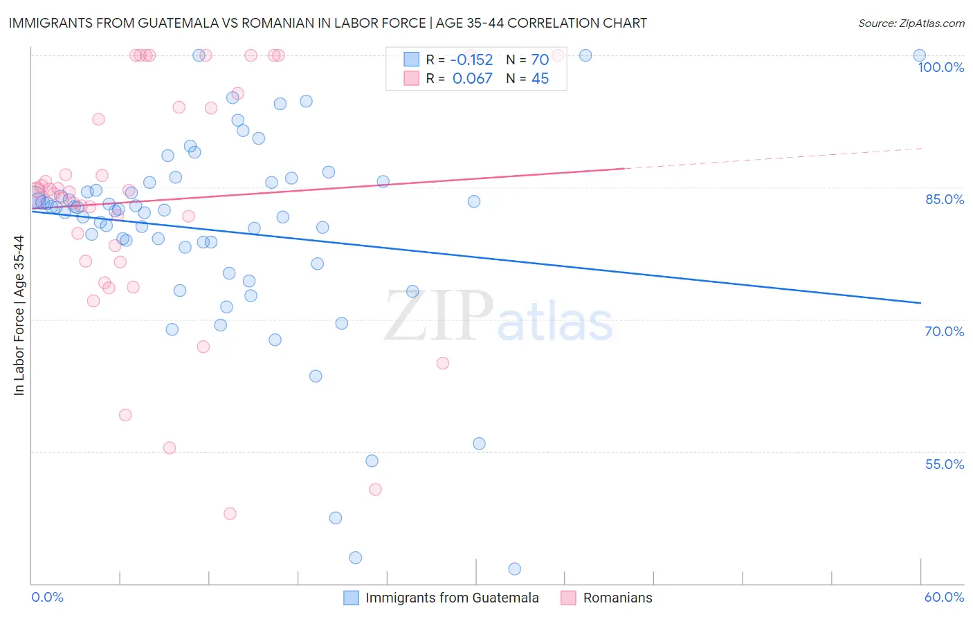 Immigrants from Guatemala vs Romanian In Labor Force | Age 35-44
