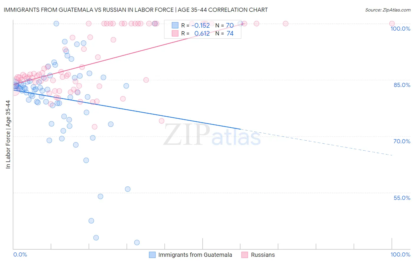 Immigrants from Guatemala vs Russian In Labor Force | Age 35-44