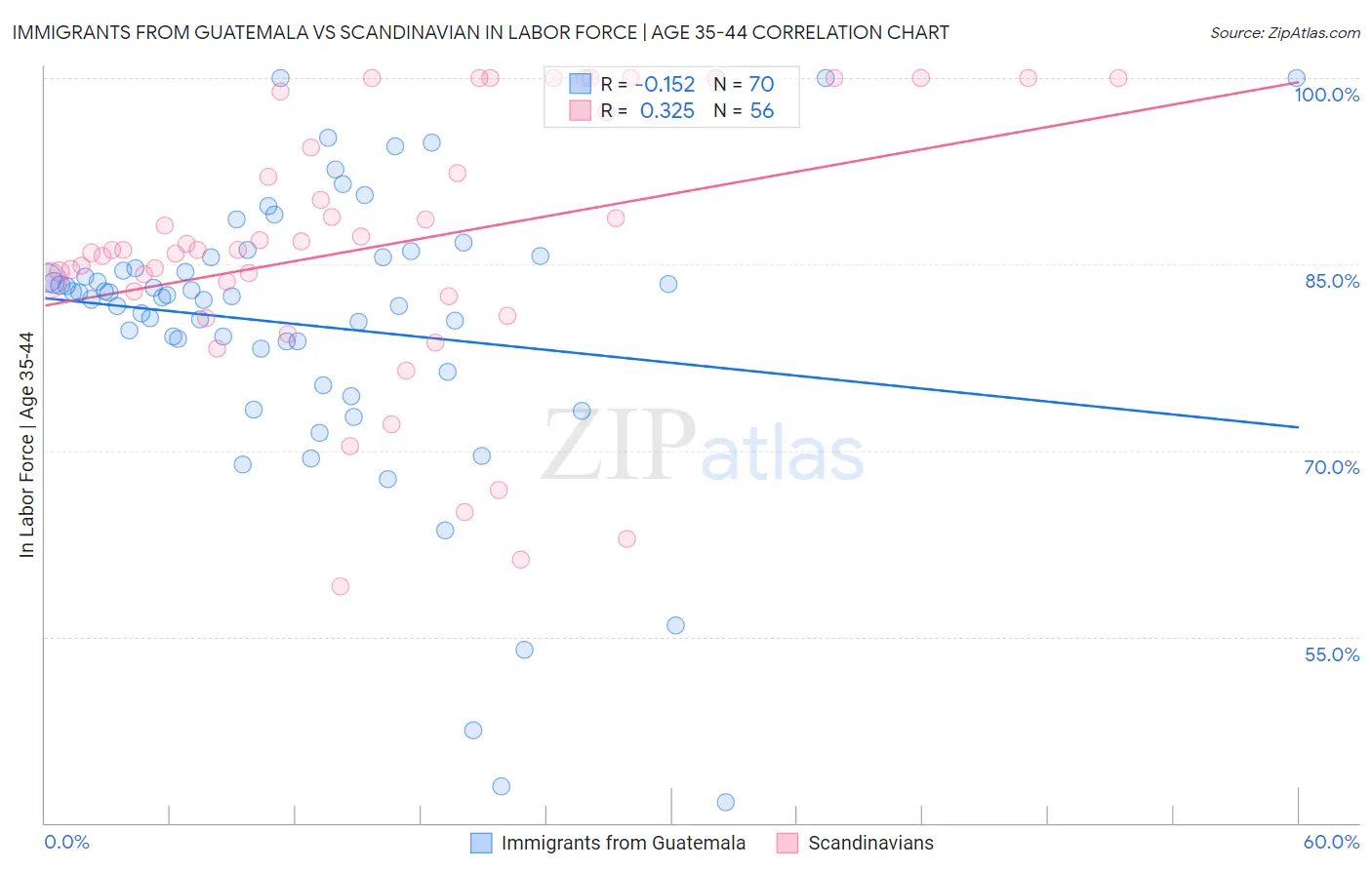 Immigrants from Guatemala vs Scandinavian In Labor Force | Age 35-44