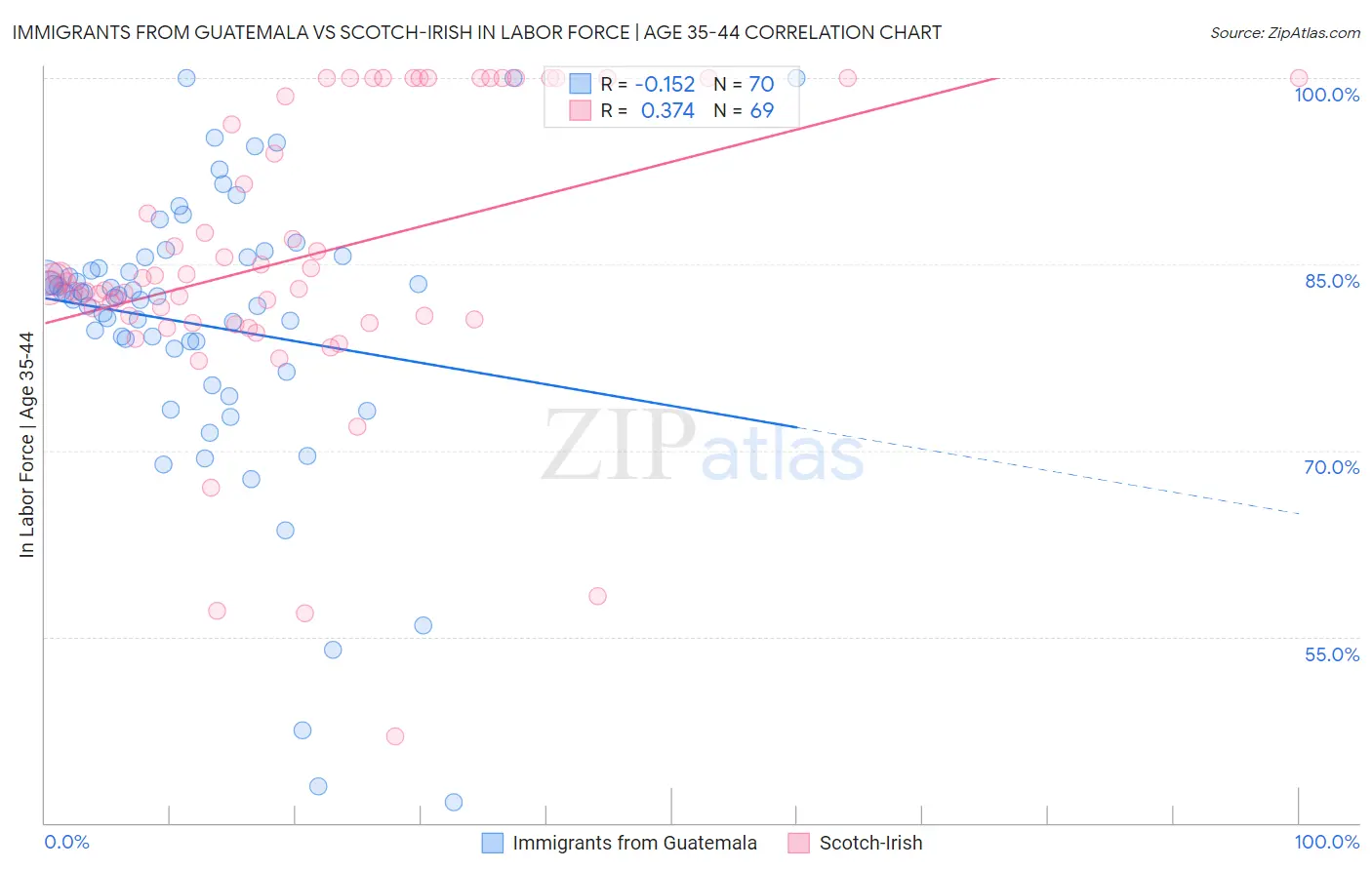 Immigrants from Guatemala vs Scotch-Irish In Labor Force | Age 35-44