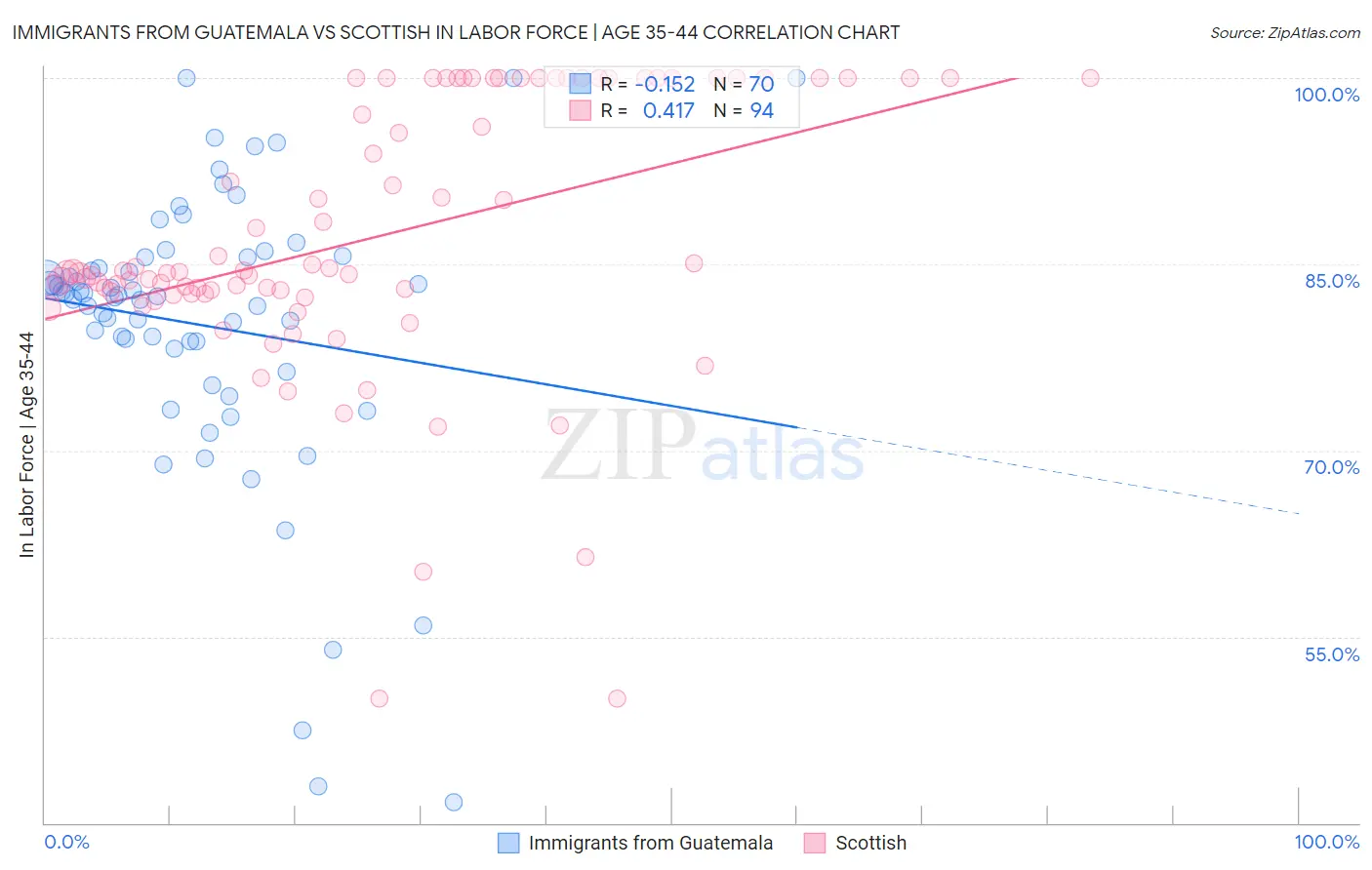 Immigrants from Guatemala vs Scottish In Labor Force | Age 35-44