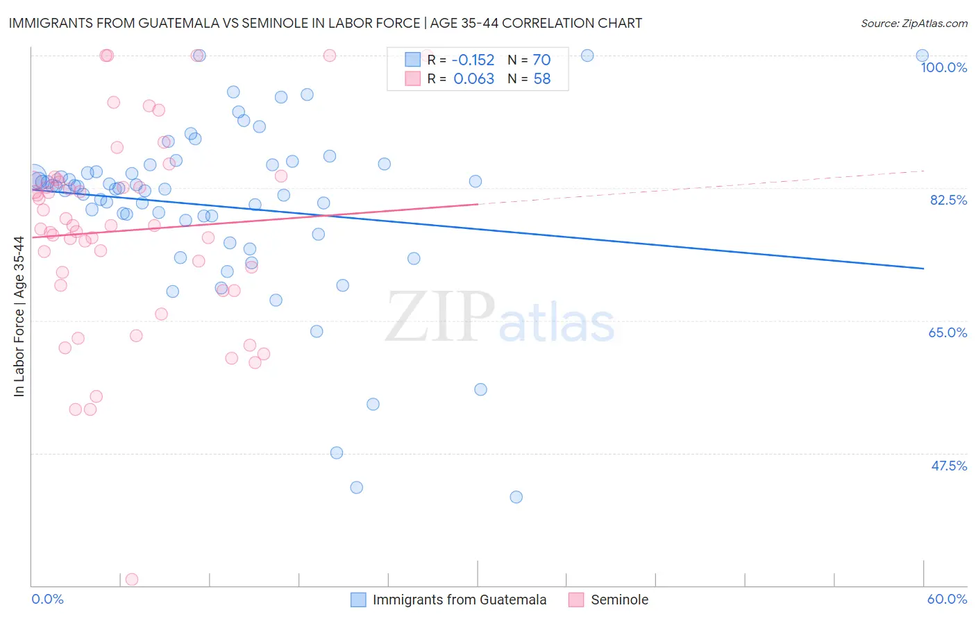 Immigrants from Guatemala vs Seminole In Labor Force | Age 35-44