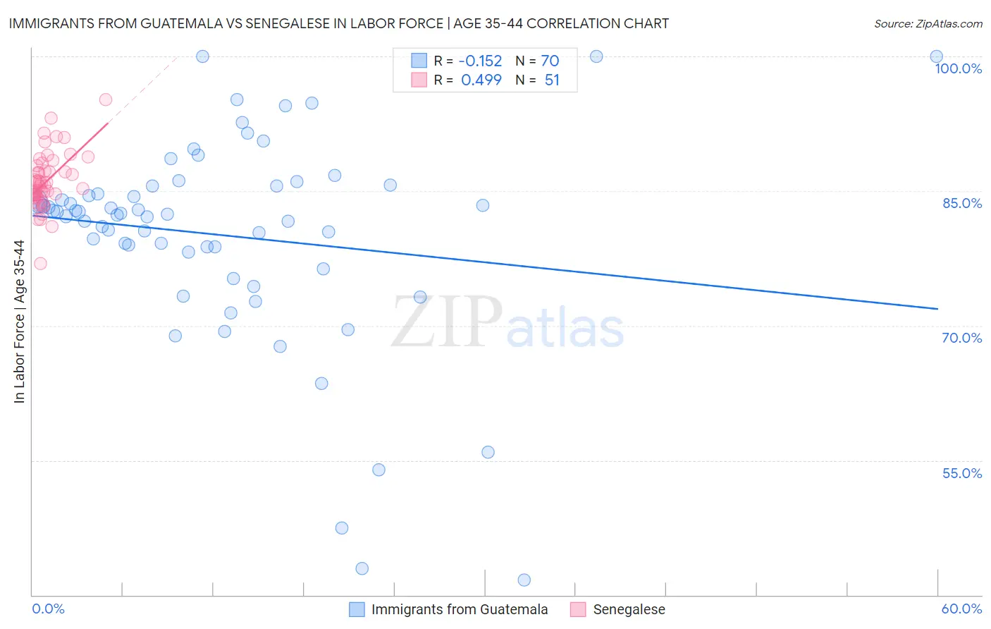 Immigrants from Guatemala vs Senegalese In Labor Force | Age 35-44