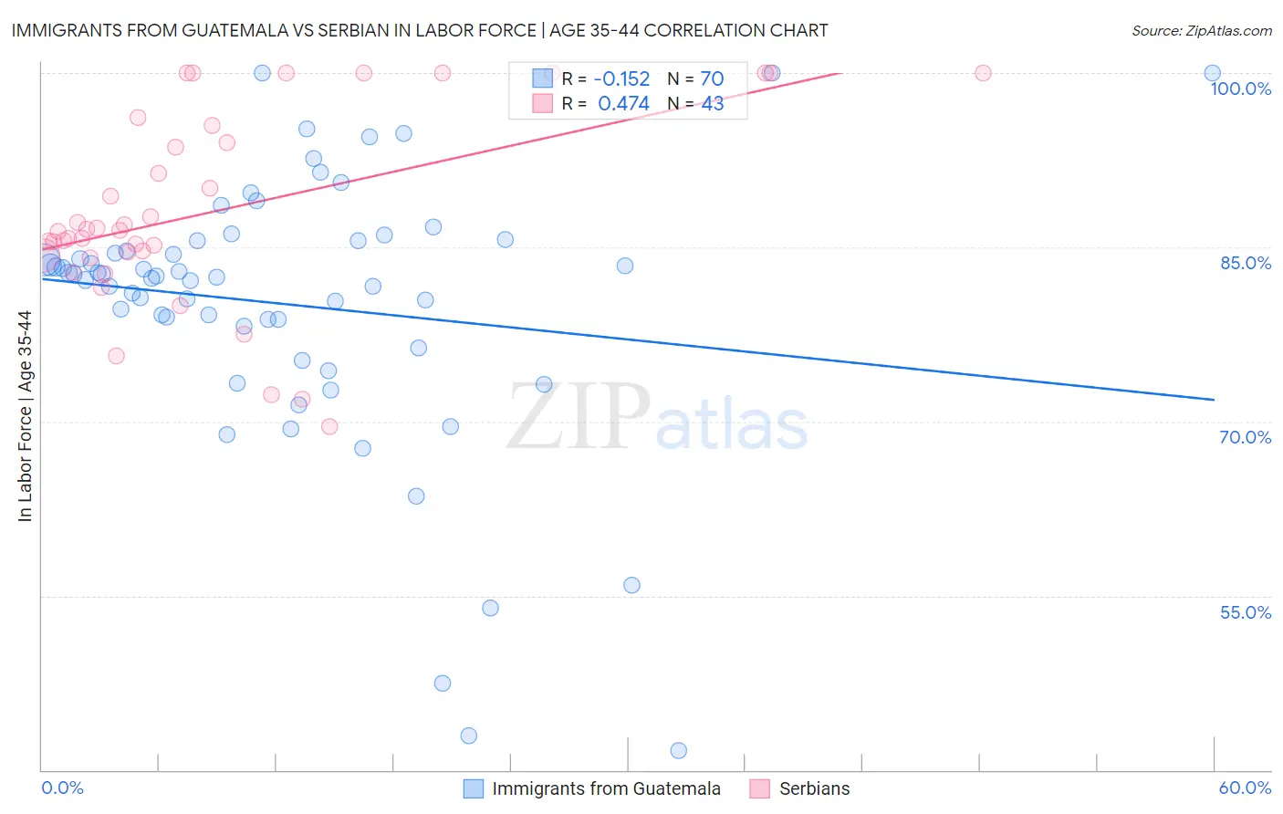 Immigrants from Guatemala vs Serbian In Labor Force | Age 35-44