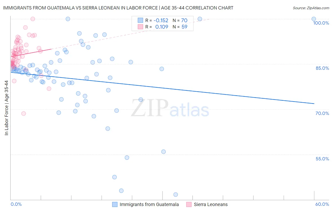 Immigrants from Guatemala vs Sierra Leonean In Labor Force | Age 35-44