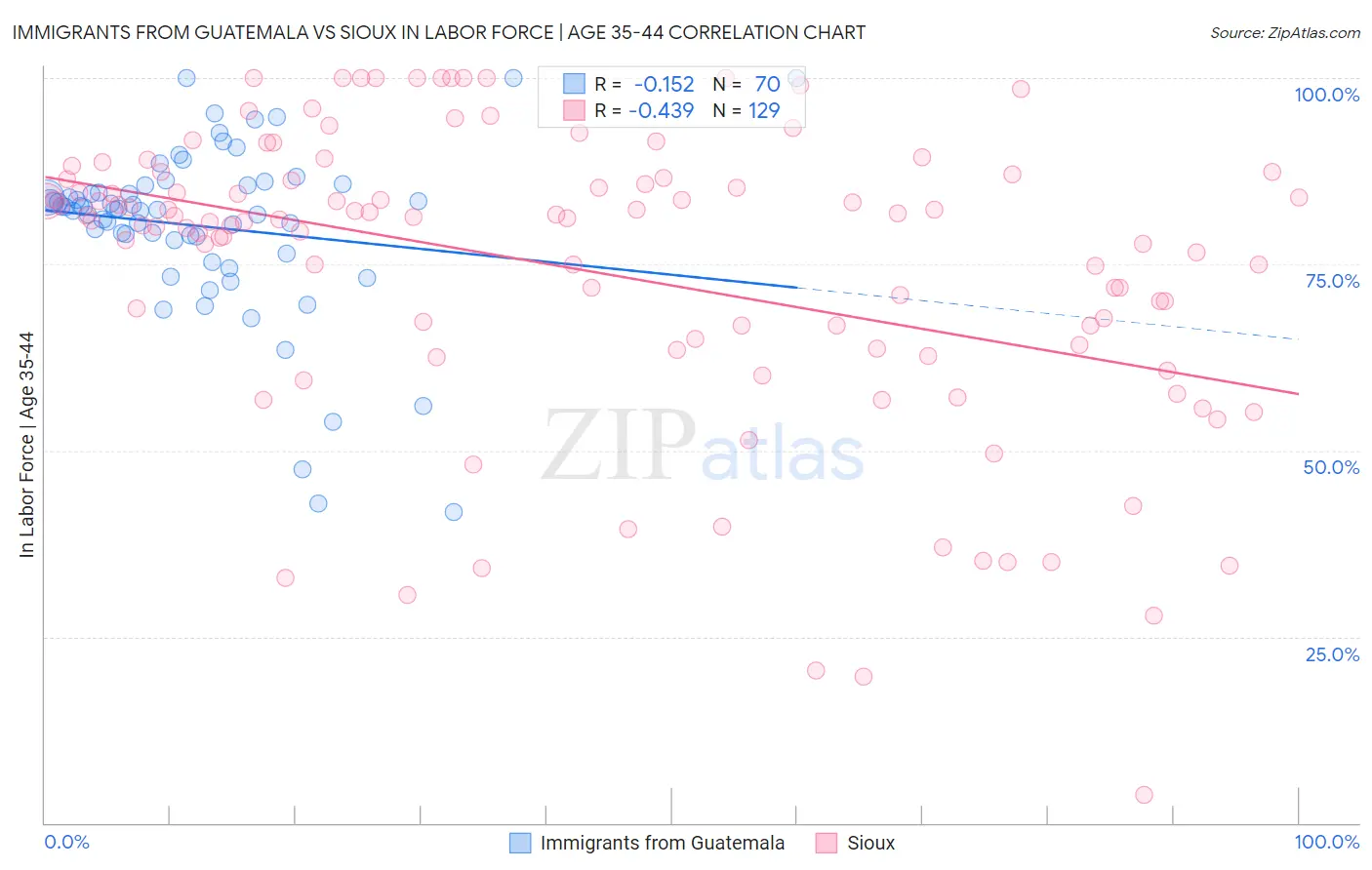 Immigrants from Guatemala vs Sioux In Labor Force | Age 35-44
