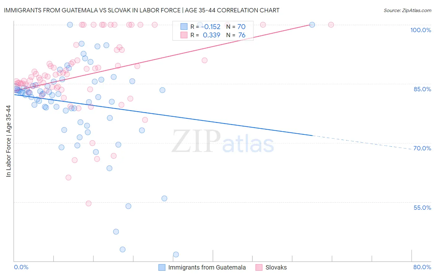 Immigrants from Guatemala vs Slovak In Labor Force | Age 35-44
