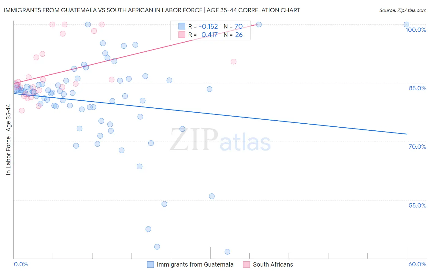 Immigrants from Guatemala vs South African In Labor Force | Age 35-44
