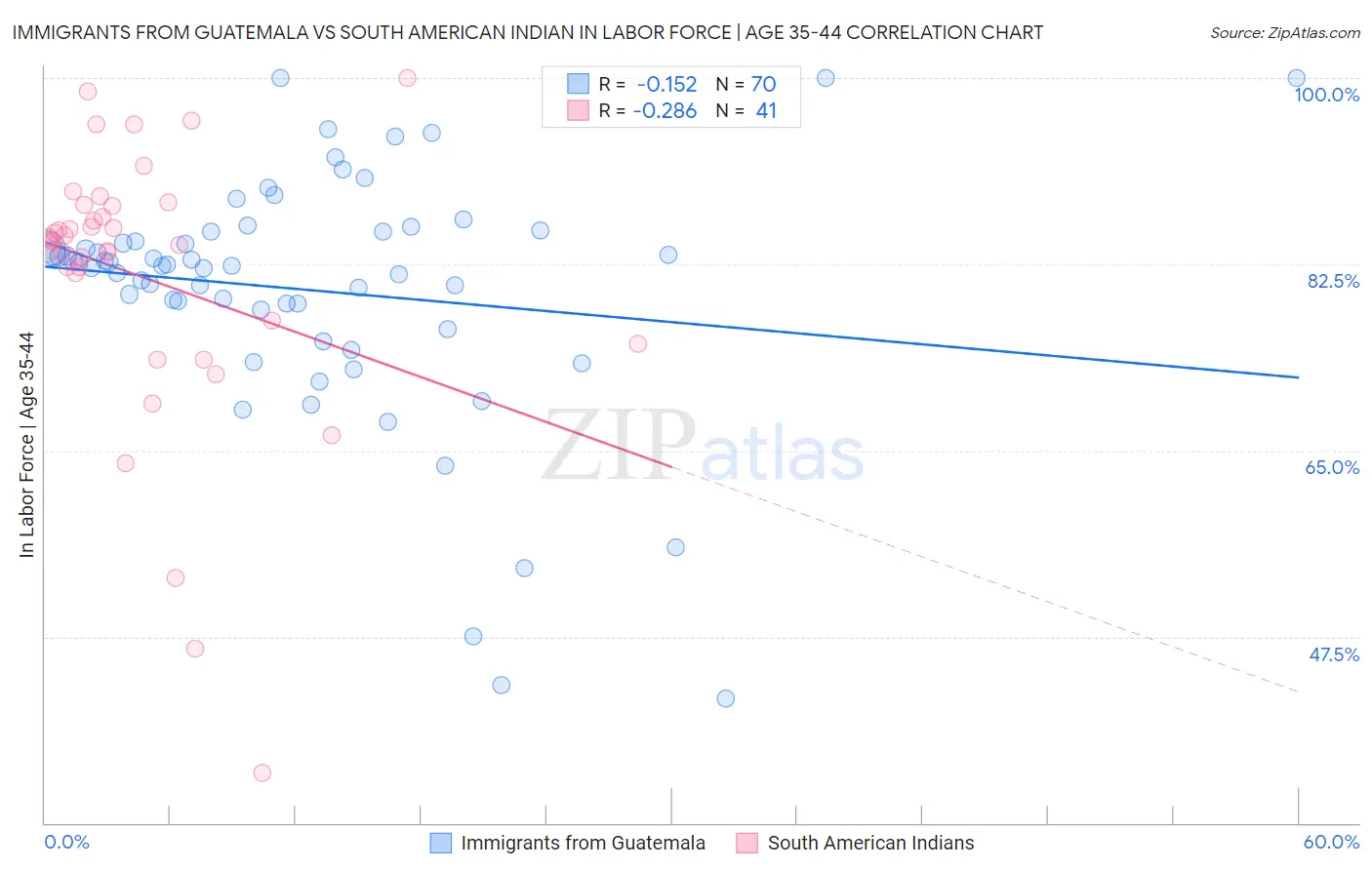 Immigrants from Guatemala vs South American Indian In Labor Force | Age 35-44