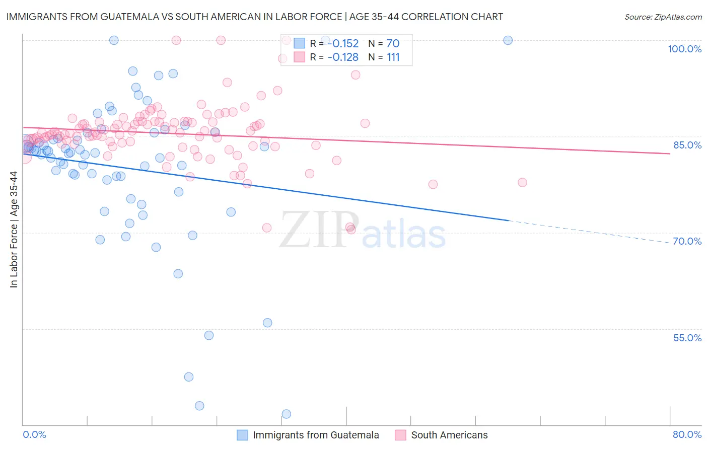 Immigrants from Guatemala vs South American In Labor Force | Age 35-44