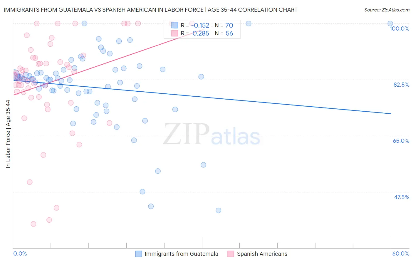 Immigrants from Guatemala vs Spanish American In Labor Force | Age 35-44
