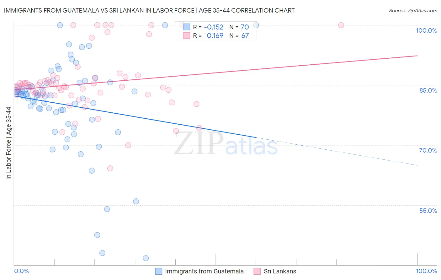 Immigrants from Guatemala vs Sri Lankan In Labor Force | Age 35-44