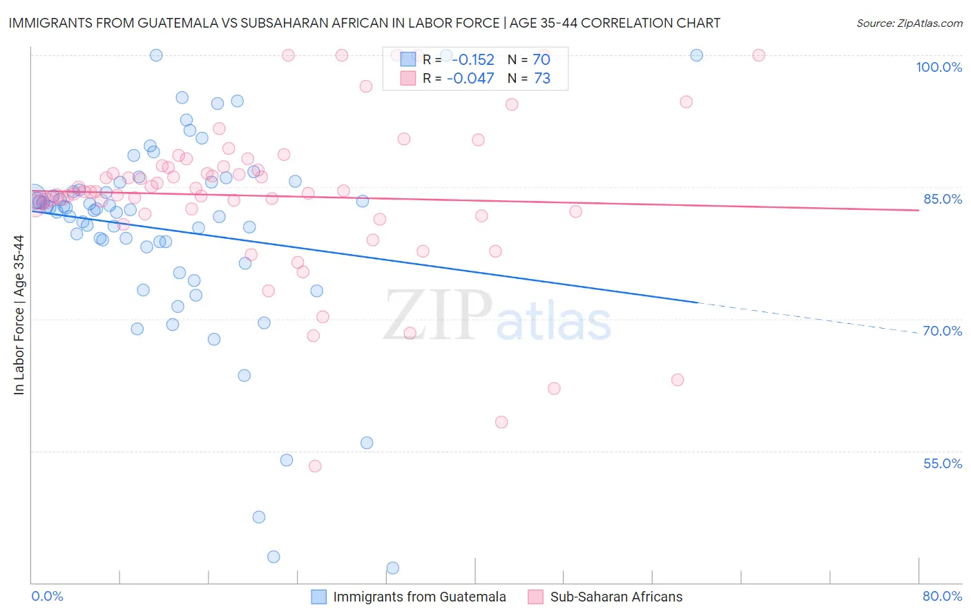 Immigrants from Guatemala vs Subsaharan African In Labor Force | Age 35-44