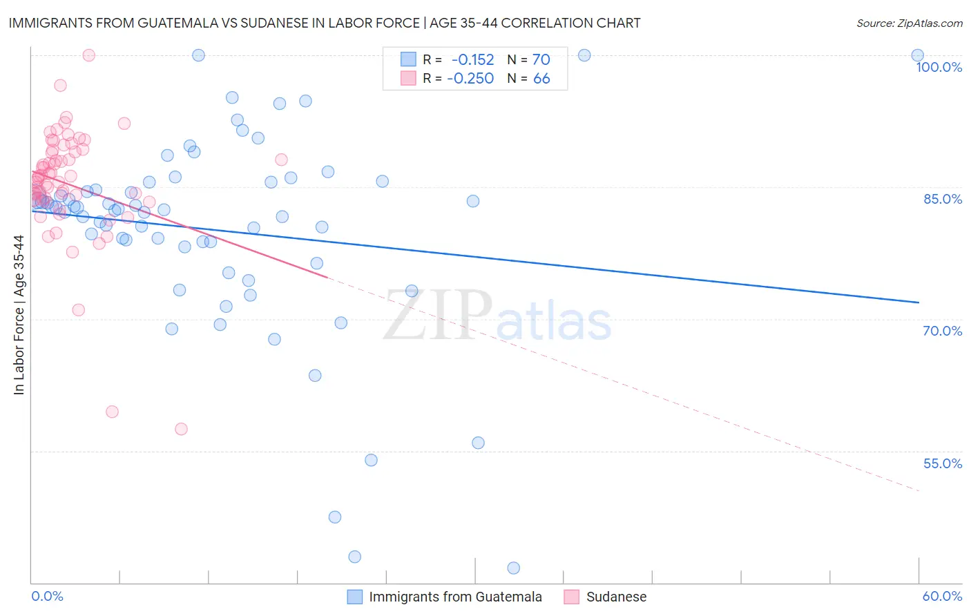 Immigrants from Guatemala vs Sudanese In Labor Force | Age 35-44