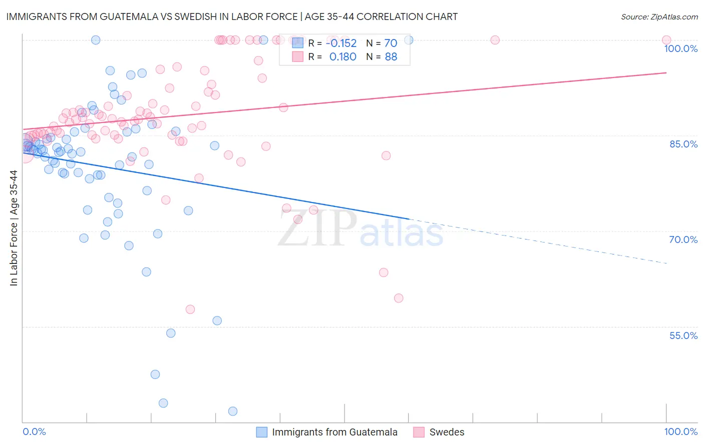Immigrants from Guatemala vs Swedish In Labor Force | Age 35-44