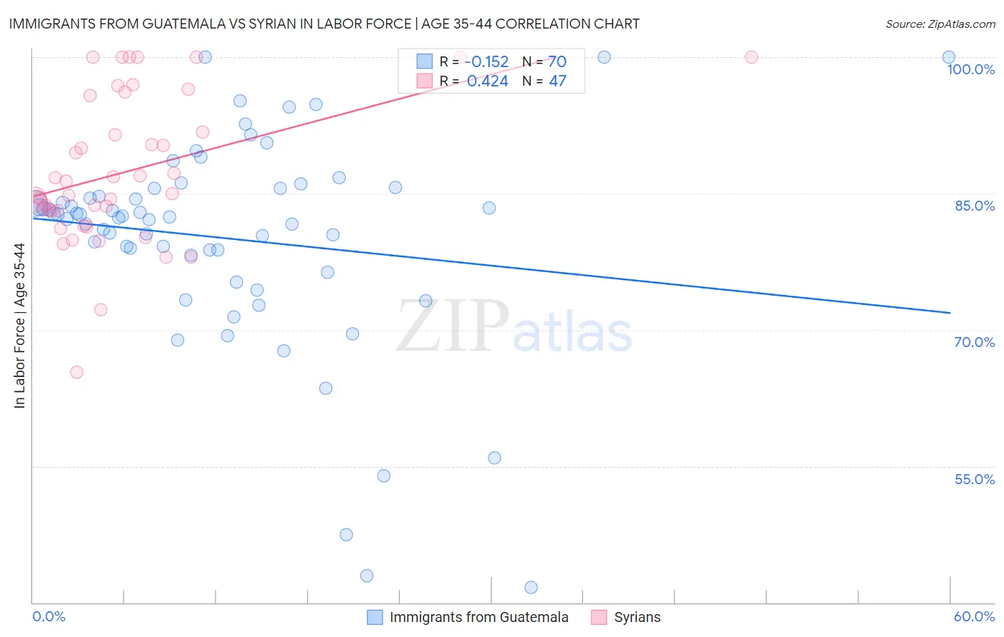 Immigrants from Guatemala vs Syrian In Labor Force | Age 35-44