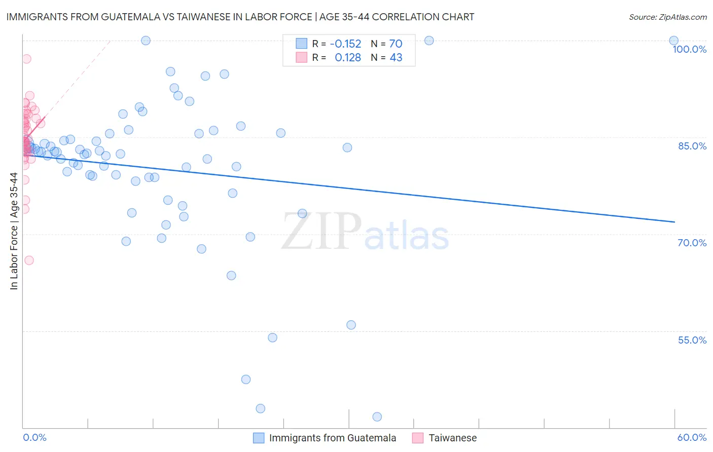 Immigrants from Guatemala vs Taiwanese In Labor Force | Age 35-44