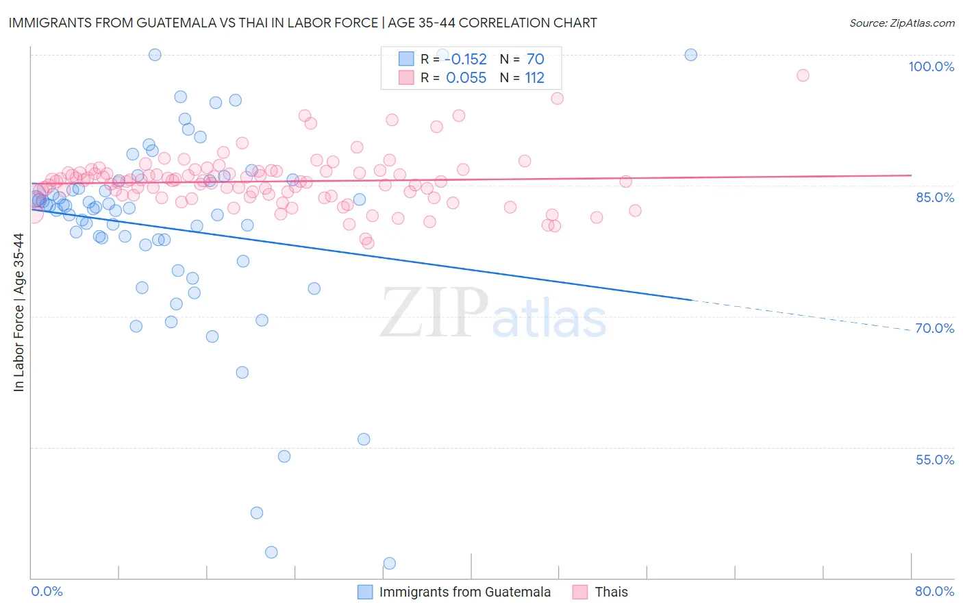 Immigrants from Guatemala vs Thai In Labor Force | Age 35-44