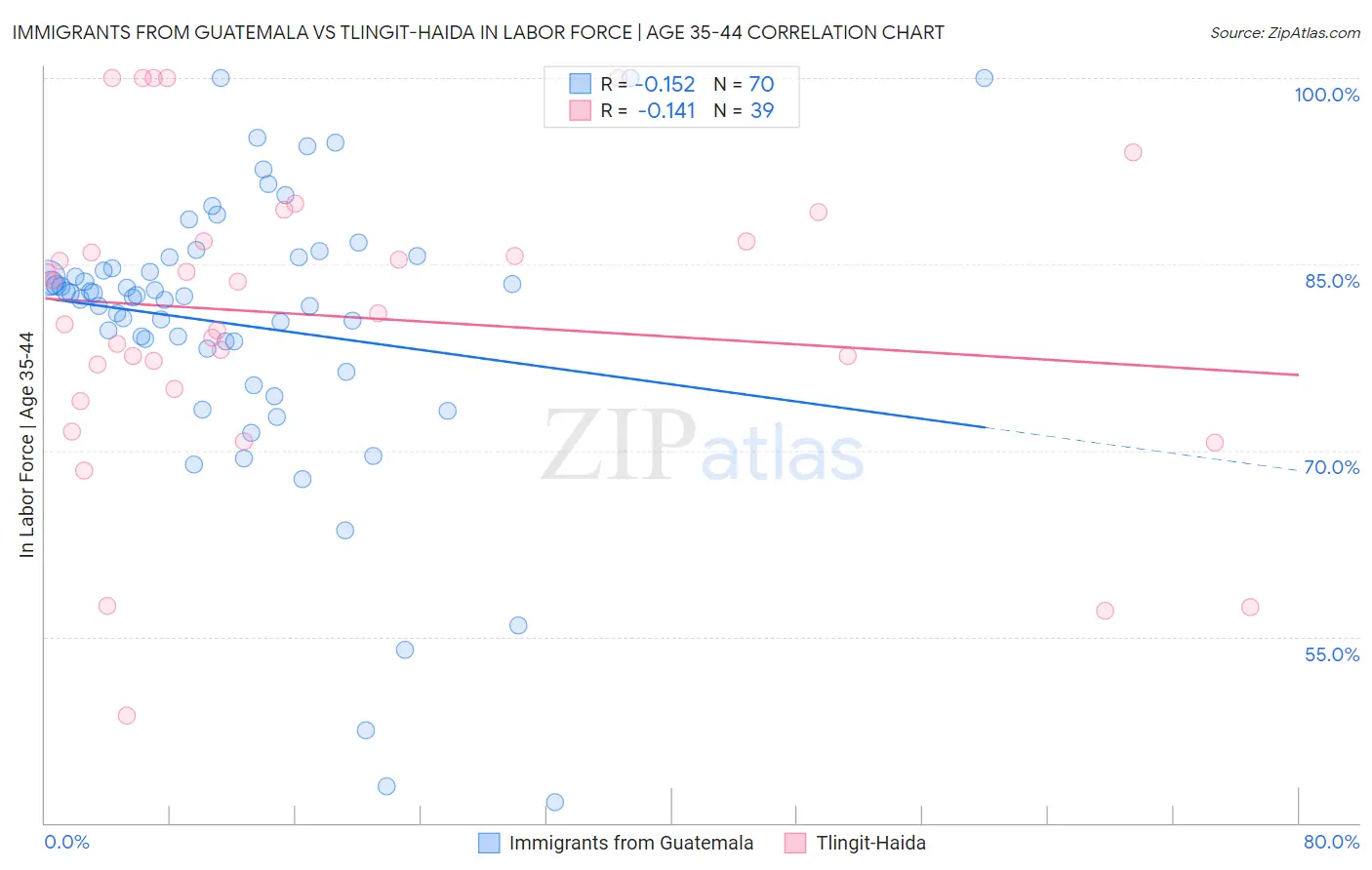 Immigrants from Guatemala vs Tlingit-Haida In Labor Force | Age 35-44