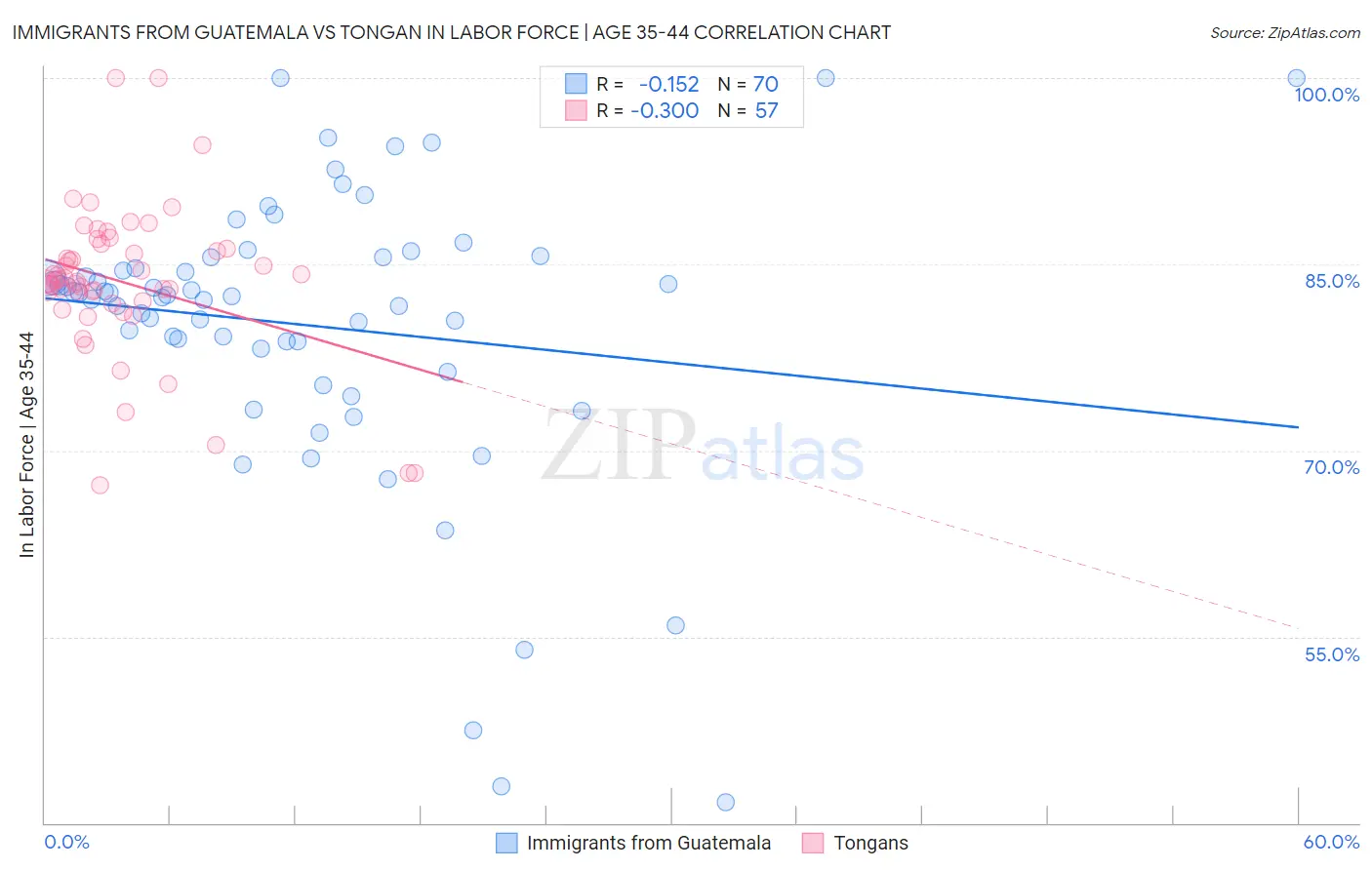 Immigrants from Guatemala vs Tongan In Labor Force | Age 35-44